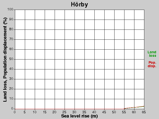 Hörby, losses, SLR +0.0-65.0 m