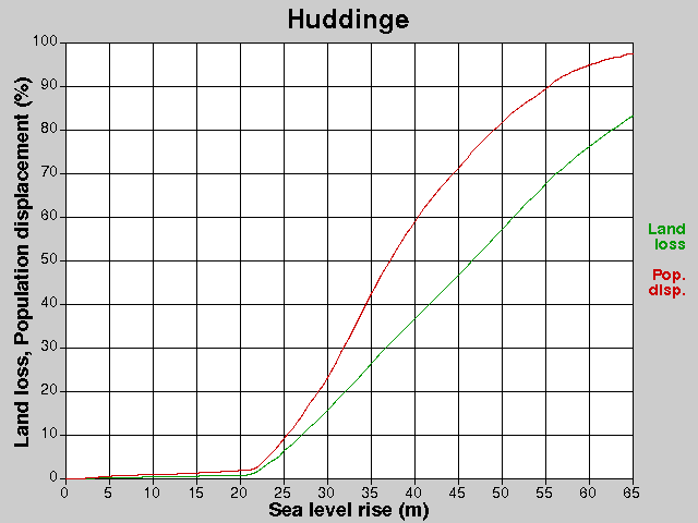 Huddinge, förluster, HNH +0,0-65,0 m