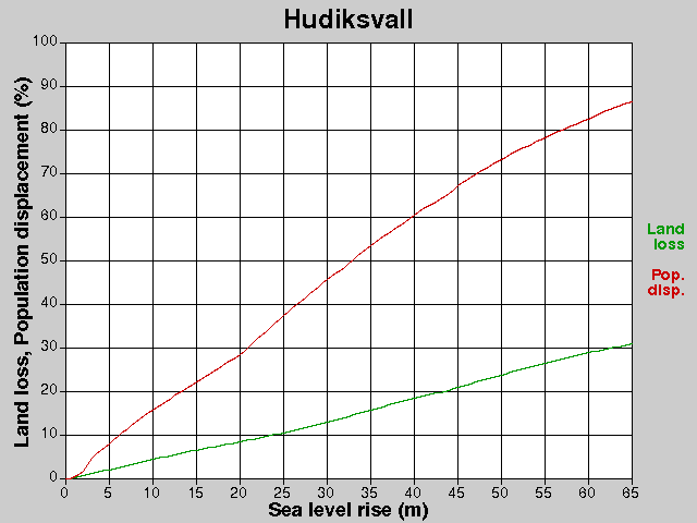 Hudiksvall, losses, SLR +0.0-65.0 m