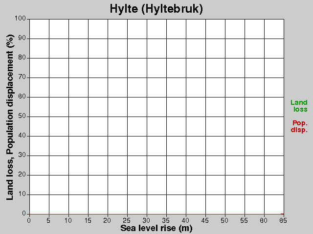 Hylte (Hyltebruk), losses, SLR +0.0-65.0 m