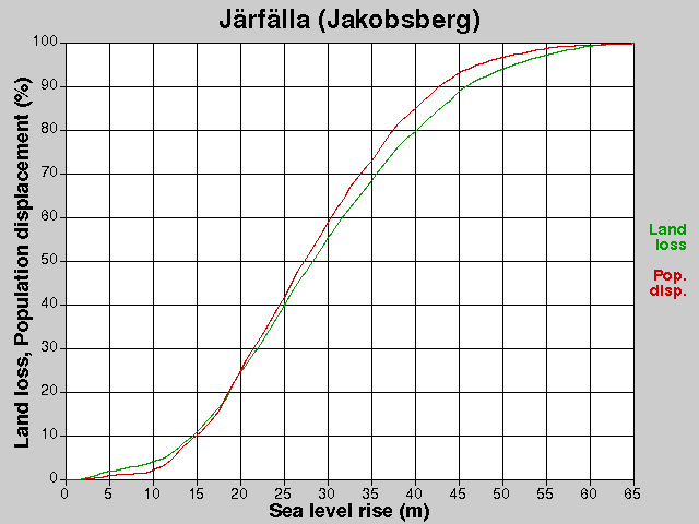 Järfälla (Jakobsberg), losses, SLR +0.0-65.0 m