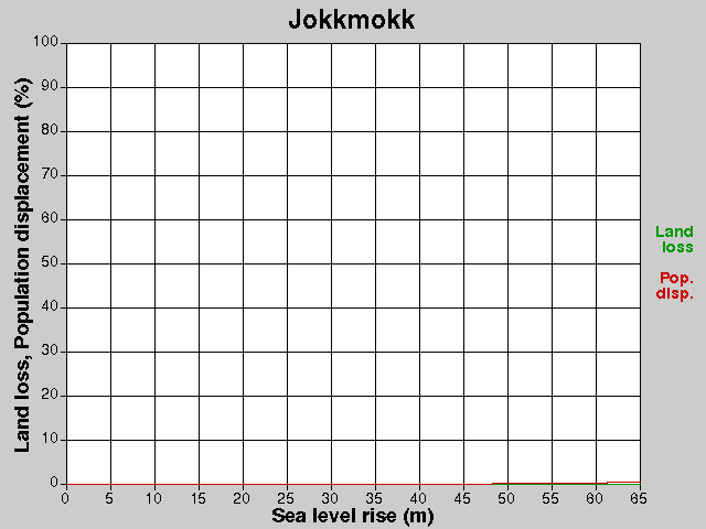 Jokkmokk, losses, SLR +0.0-65.0 m