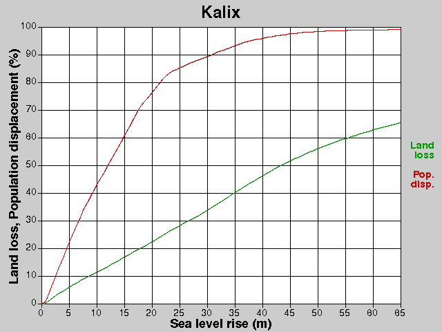 Kalix, losses, SLR +0.0-65.0 m