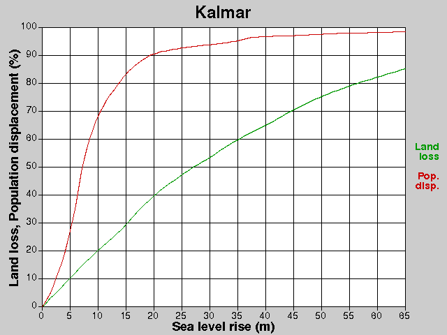 Kalmar, losses, SLR +0.0-65.0 m