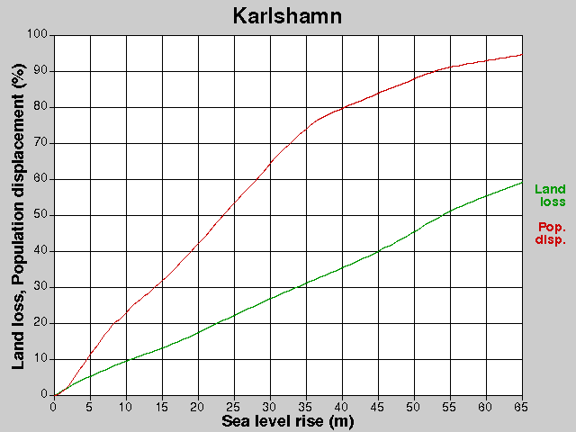 Karlshamn, förluster, HNH +0,0-65,0 m