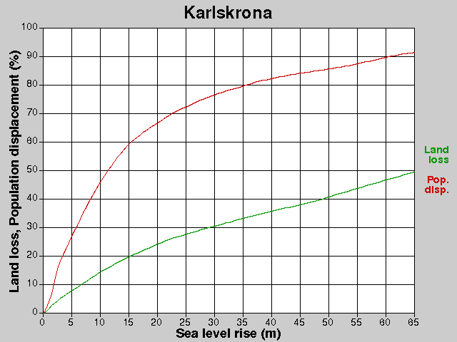Karlskrona, förluster, HNH +0,0-65,0 m