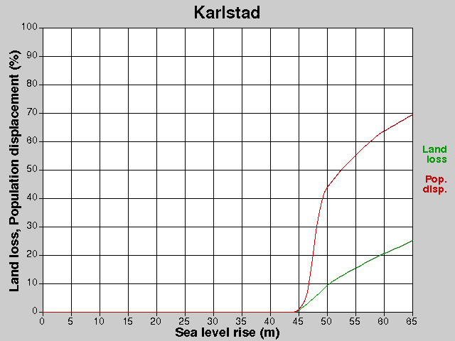 Karlstad, losses, SLR +0.0-65.0 m