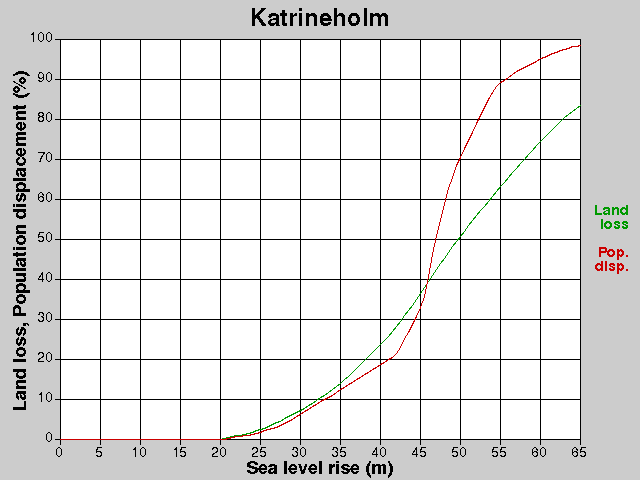 Katrineholm, losses, SLR +0.0-65.0 m