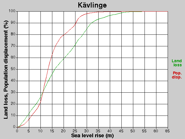 Kävlinge, losses, SLR +0.0-65.0 m