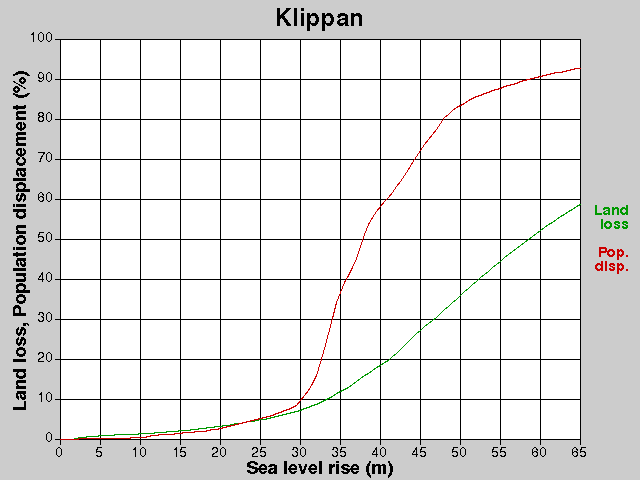 Klippan, losses, SLR +0.0-65.0 m