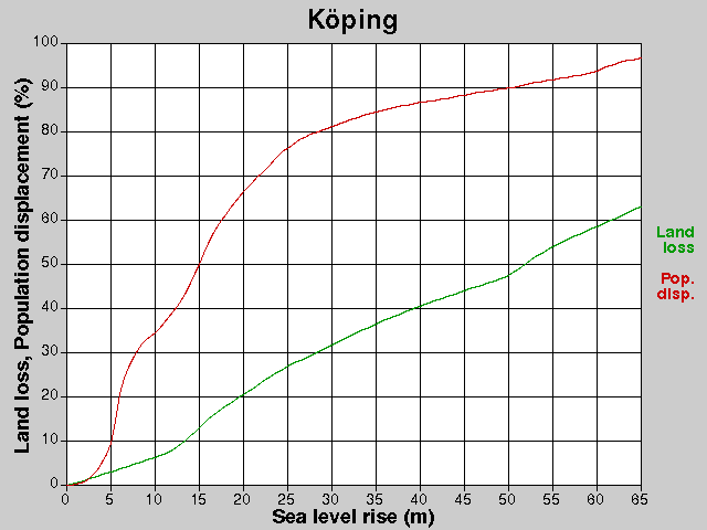 Köping, losses, SLR +0.0-65.0 m