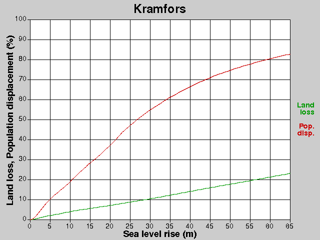 Kramfors, losses, SLR +0.0-65.0 m