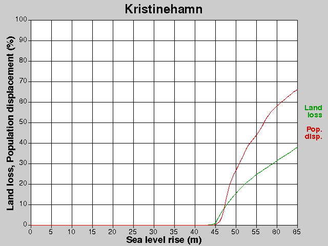 Kristinehamn, losses, SLR +0.0-65.0 m