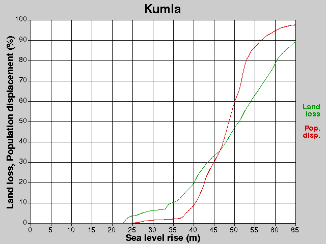 Kumla, losses, SLR +0.0-65.0 m