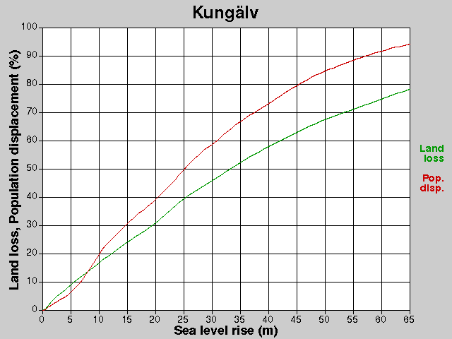 Kungälv, losses, SLR +0.0-65.0 m