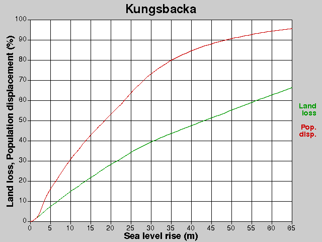 Kungsbacka, losses, SLR +0.0-65.0 m