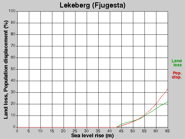 Lekeberg (Fjugesta), losses, SLR +0.0-65.0 m