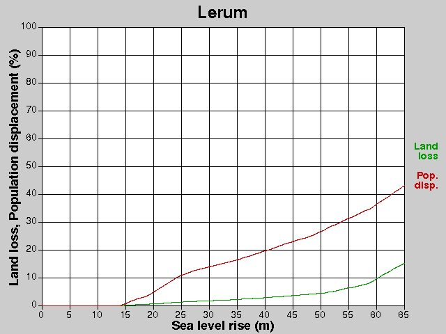 Lerum, losses, SLR +0.0-65.0 m