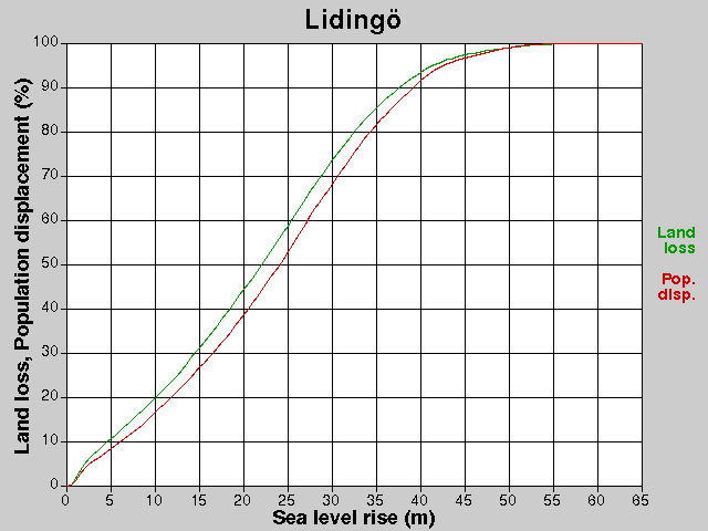 Lidingö, losses, SLR +0.0-65.0 m