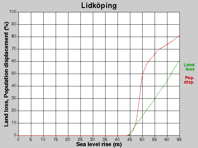 Lidköping, losses, SLR +0.0-65.0 m