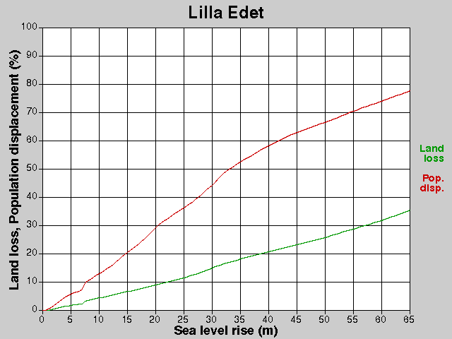 Lilla Edet, losses, SLR +0.0-65.0 m