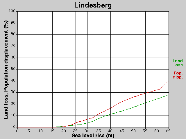 Lindesberg, losses, SLR +0.0-65.0 m
