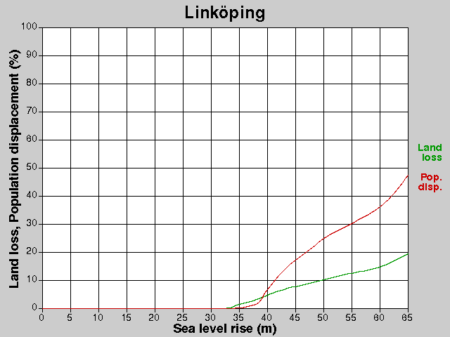 Linköping, losses, SLR +0.0-65.0 m