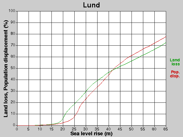 Lund, losses, SLR +0.0-65.0 m