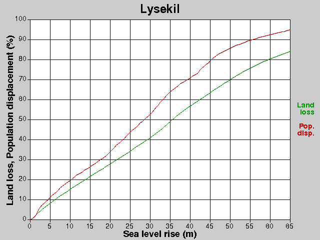Lysekil, losses, SLR +0.0-65.0 m