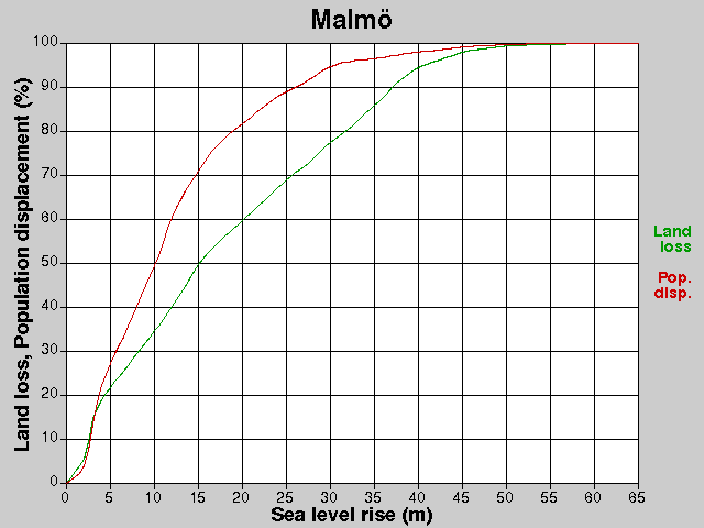 Malmö, losses, SLR +0.0-65.0 m