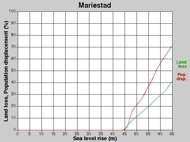 Mariestad, losses, SLR +0.0-65.0 m