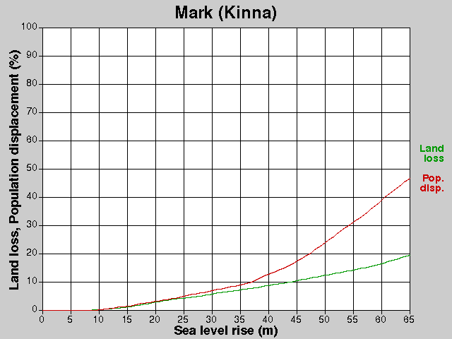 Mark (Kinna), losses, SLR +0.0-65.0 m