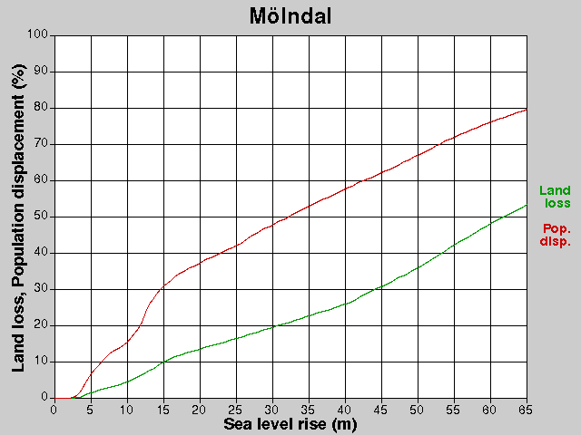 Mölndal, losses, SLR +0.0-65.0 m
