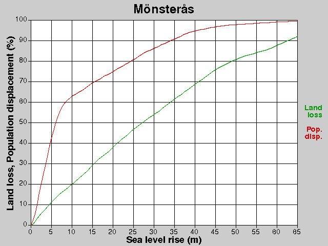 Mönsterås, losses, SLR +0.0-65.0 m