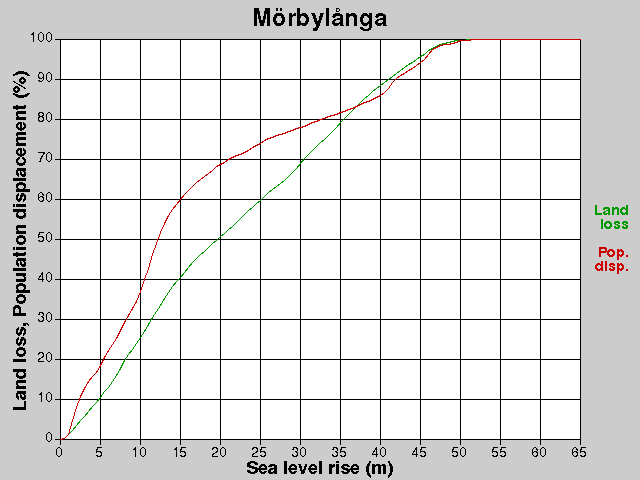 Mörbylånga, losses, SLR +0.0-65.0 m
