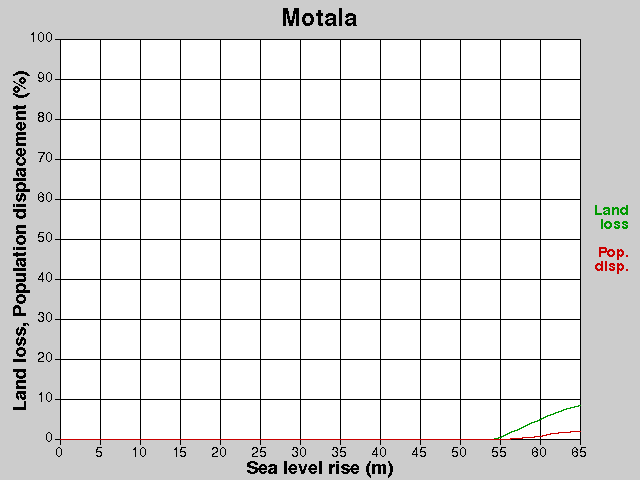 Motala, losses, SLR +0.0-65.0 m