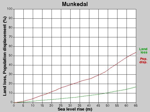 Munkedal, losses, SLR +0.0-65.0 m