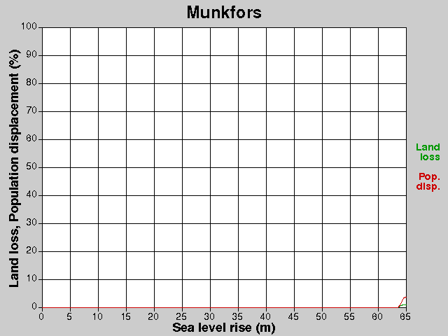 Munkfors, losses, SLR +0.0-65.0 m