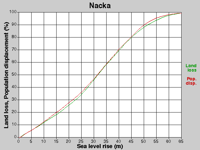 Nacka, losses, SLR +0.0-65.0 m