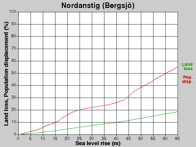 Nordanstig (Bergsjö), förluster, HNH +0,0-65,0 m