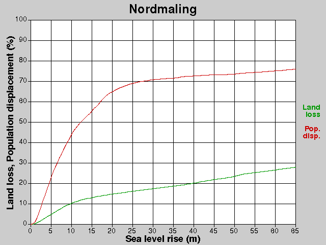 Nordmaling, losses, SLR +0.0-65.0 m