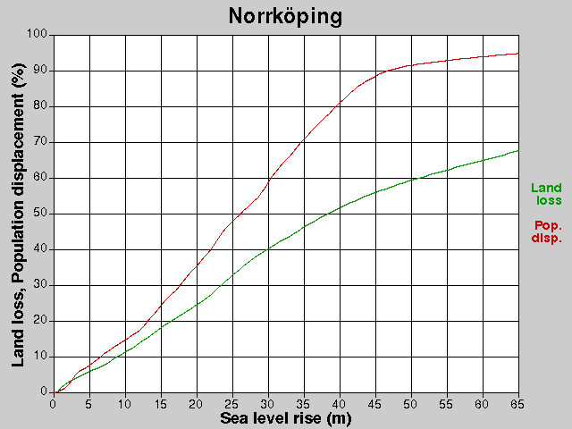 Norrköping, losses, SLR +0.0-65.0 m