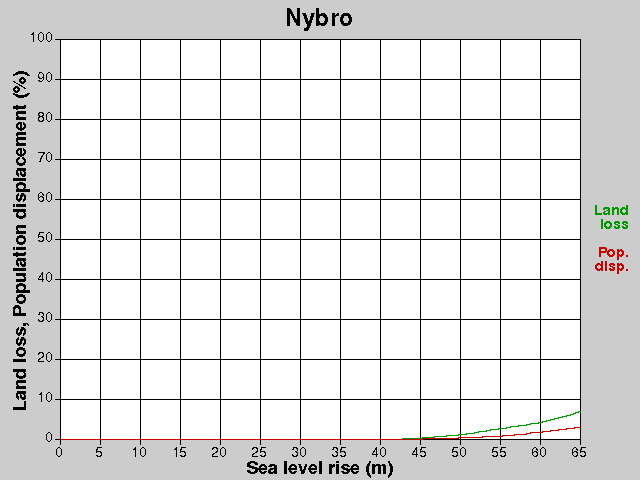 Nybro, losses, SLR +0.0-65.0 m