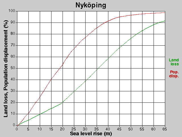 Nyköping, losses, SLR +0.0-65.0 m