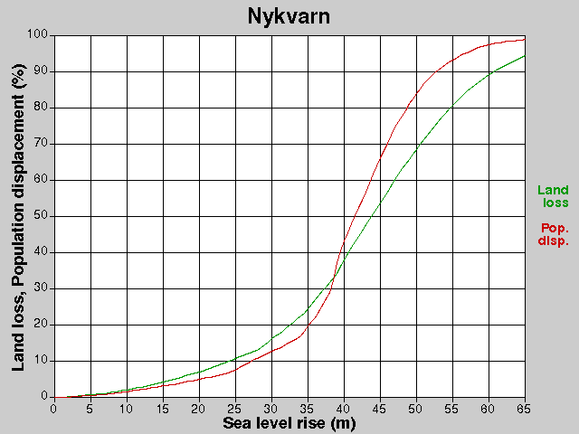 Nykvarn, losses, SLR +0.0-65.0 m