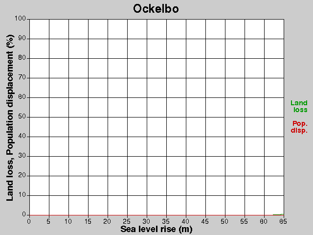Ockelbo, losses, SLR +0.0-65.0 m
