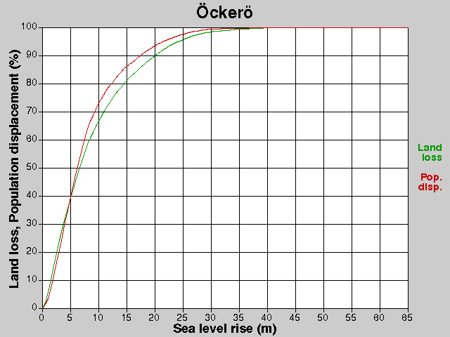 Öckerö, losses, SLR +0.0-65.0 m
