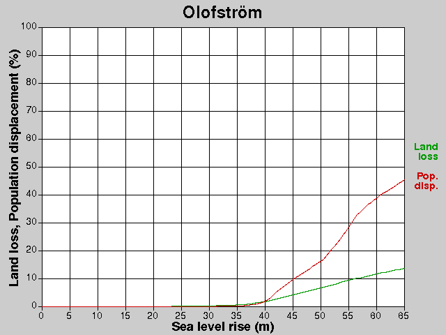 Olofström, losses, SLR +0.0-65.0 m