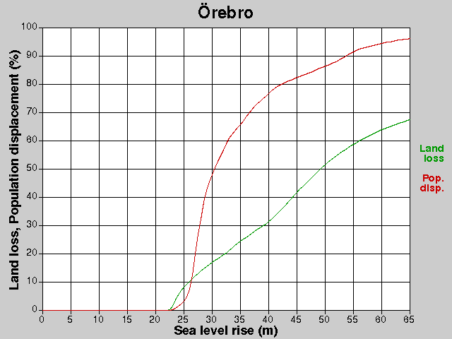 Örebro, losses, SLR +0.0-65.0 m