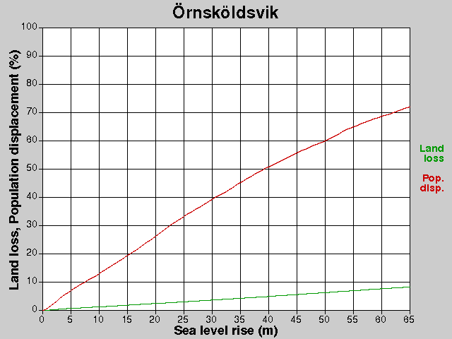 Örnsköldsvik, losses, SLR +0.0-65.0 m